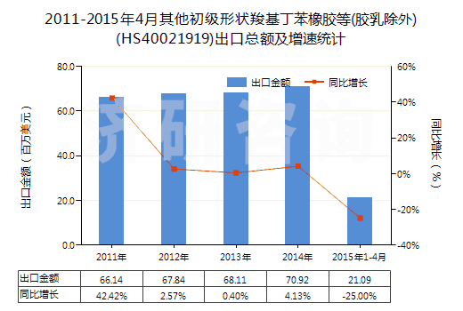 2011-2015年4月其他初級形狀羧基丁苯橡膠等(膠乳除外)(HS40021919)出口總額及增速統(tǒng)計